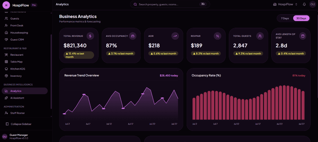 Hospiflow business analytics dashboard
